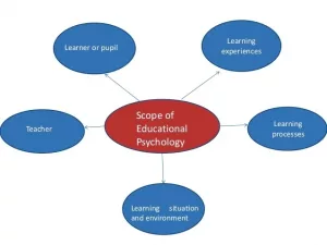 Educational Psychology is Essential